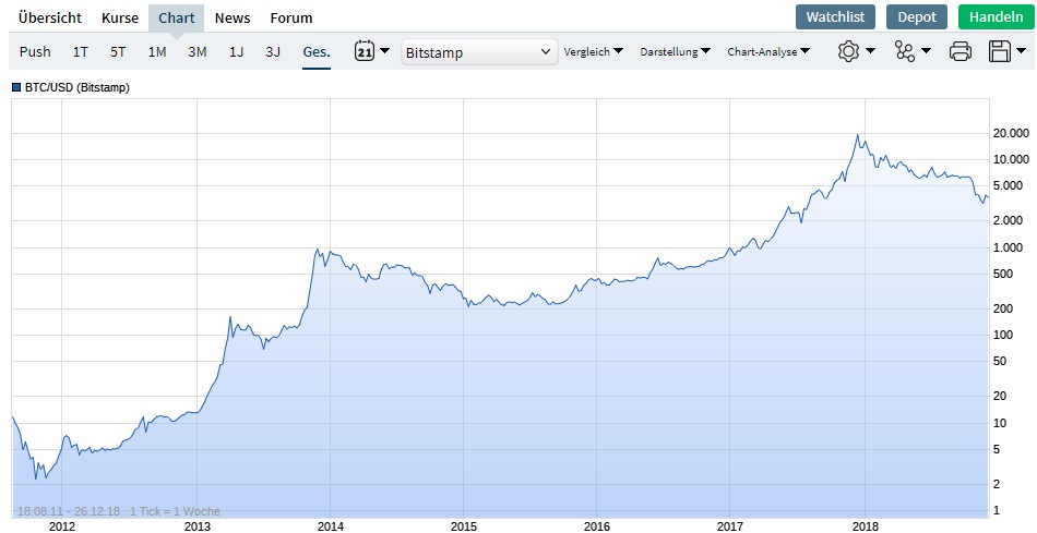 Bitcoins der nächste Monsterhype steht bevor! 1089195