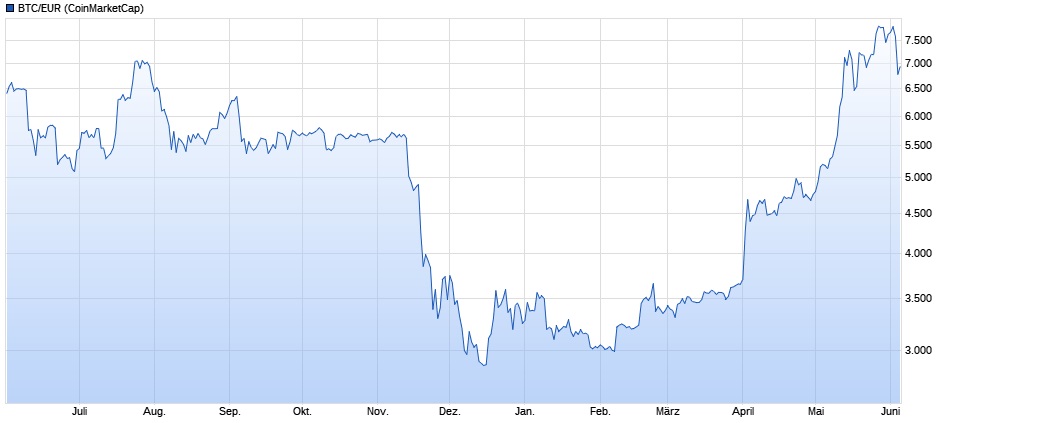 Bitcoins der nächste Monsterhype steht bevor! 1116229