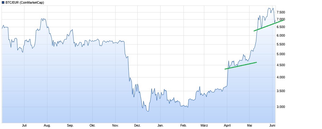 Bitcoins der nächste Monsterhype steht bevor! 1116233