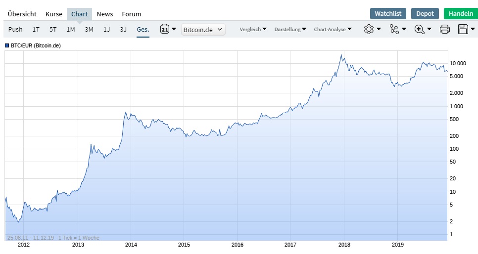 Bitcoins der nächste Monsterhype steht bevor! 1148851
