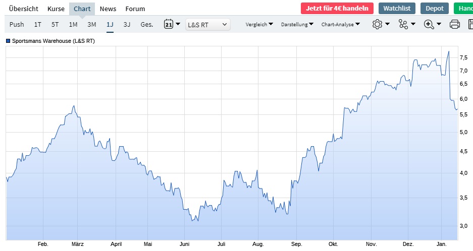Sportsmans Warehouse - Eine Chance? 1153749