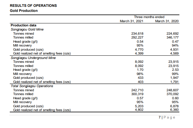 Goldproduzent mit mehr als 100000 Unzen 2012 1253202