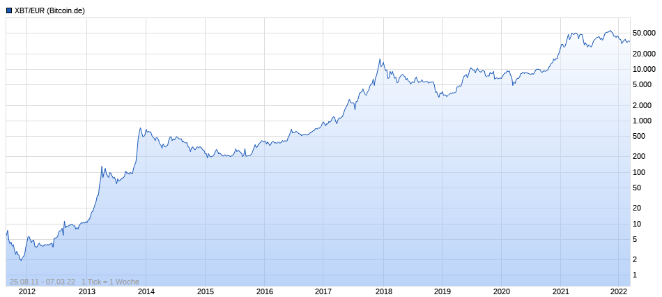 Bitcoins der nächste Monsterhype steht bevor! 1303350