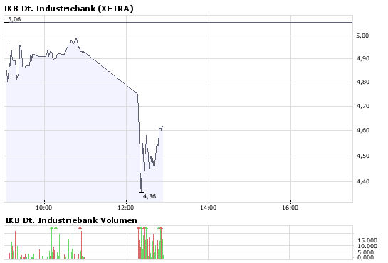 IKB vorübergehend vom Handel ausgesetzt 155585