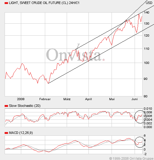 Where is the end? Oil-price-analysis! 168534