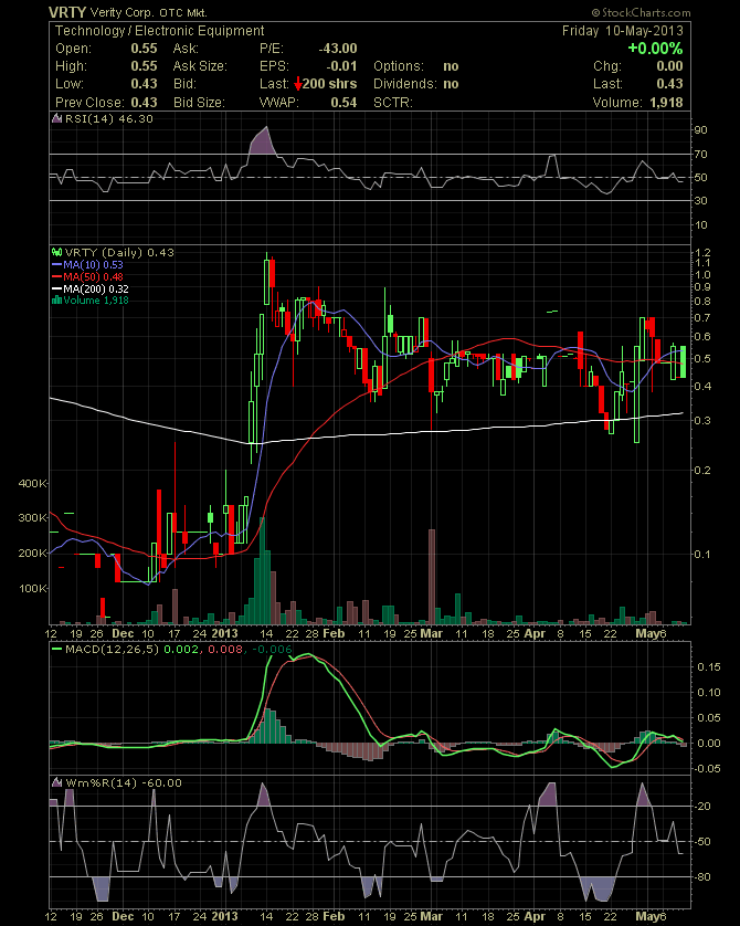 Positive Zukunft mit Verity Corp.(VRTY) 605148