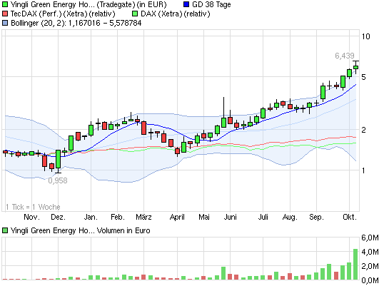 Yingli/ Top Solarplayer Chancen und Einschäzungen. 653225