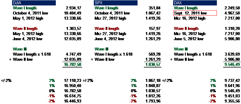 KW 43/44 2013 - DJIA, S&P500, NDX, NK, DAX 668918