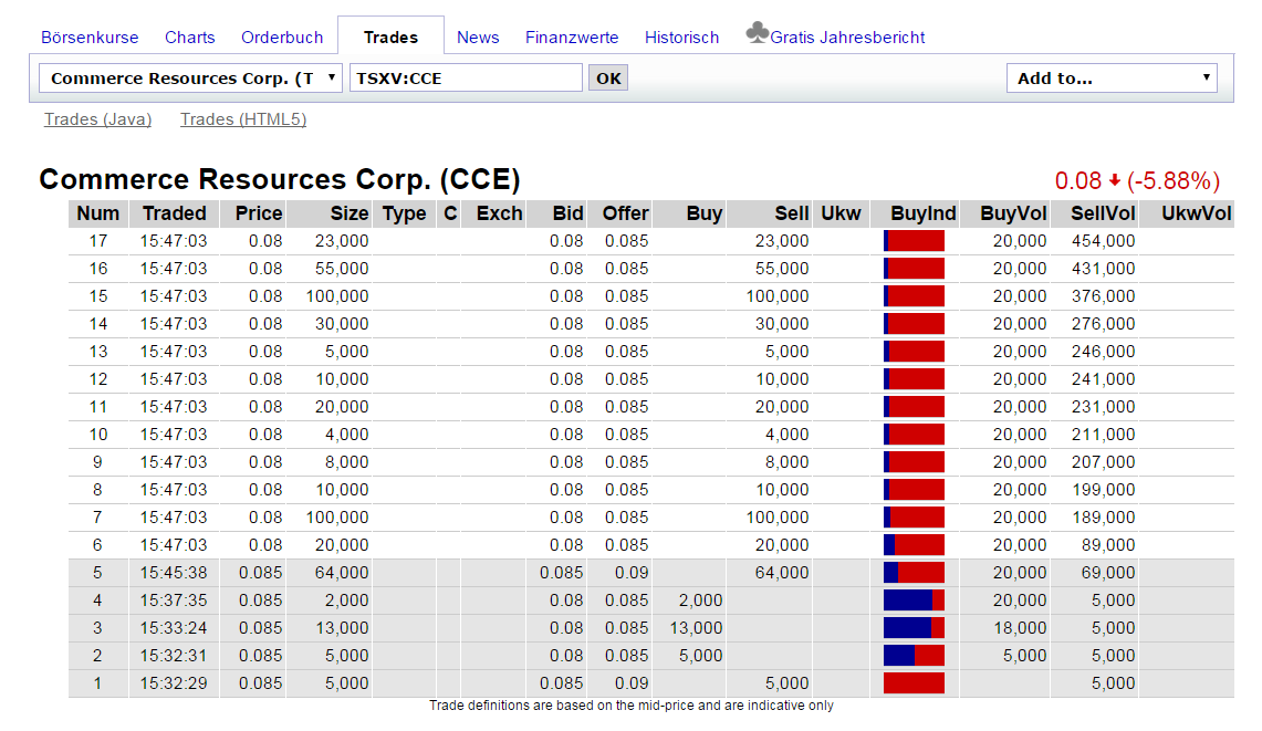 COMMERCE RESOURCES (€ 0,208) 832459