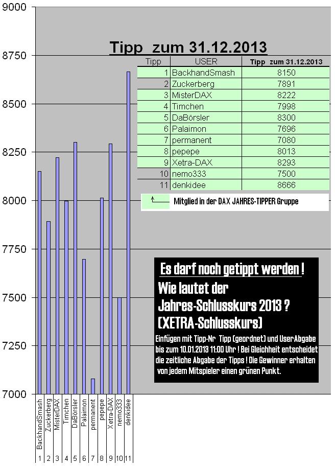 Wie lautet der Jahres-Schlusskurs 2013 ? 559251