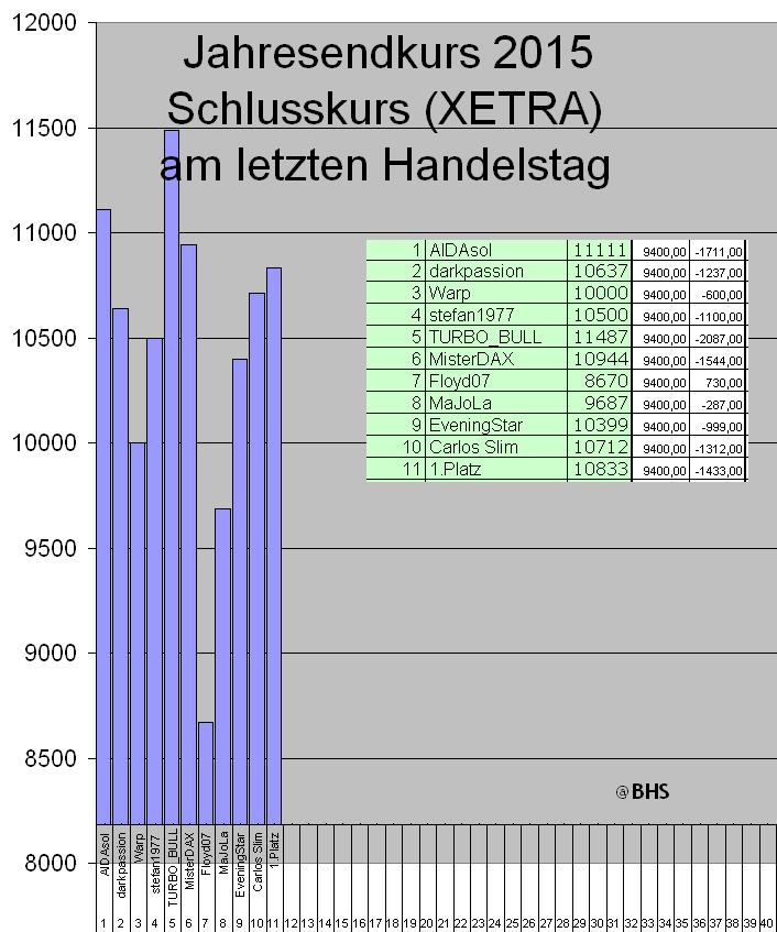 Wie lautet der Jahres-Schlusskurs 2015 ? (XETRA) 775755