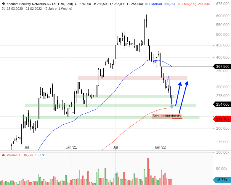 Secunet hat Potential! 1301601