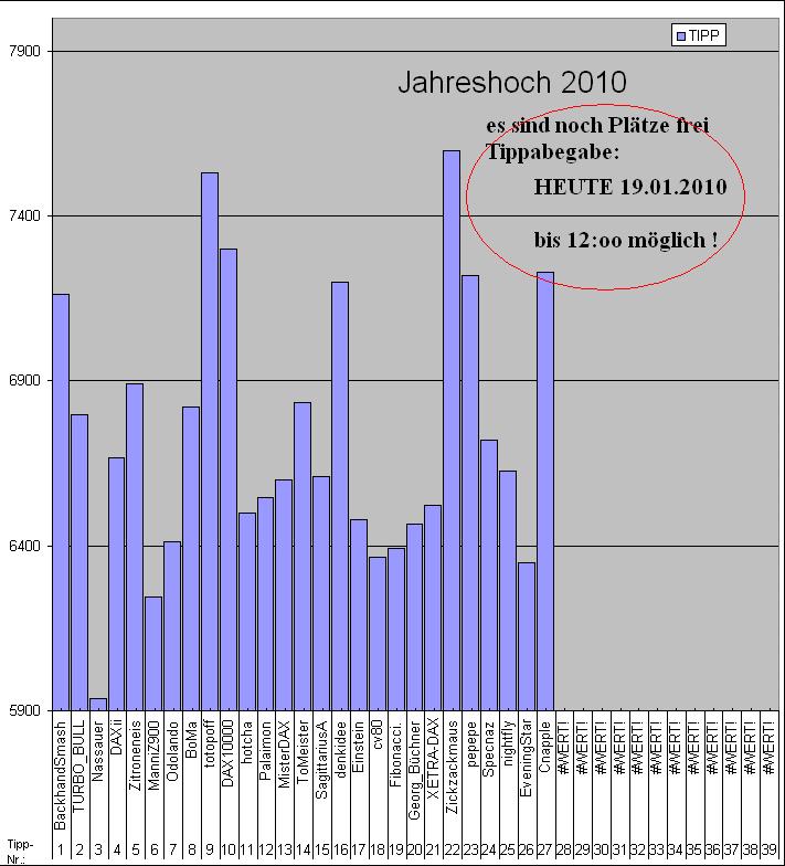 DAX Hoch Spiel 2010 292798