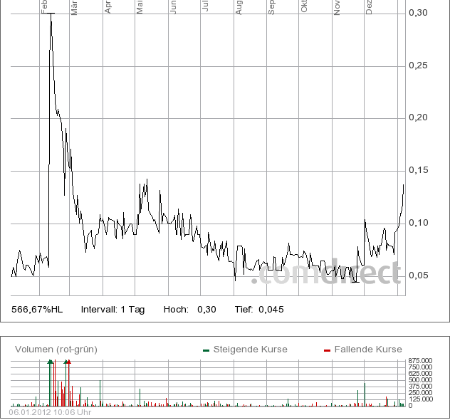 TISCON AG - Neustart nach Reanimation .... ??? 473948