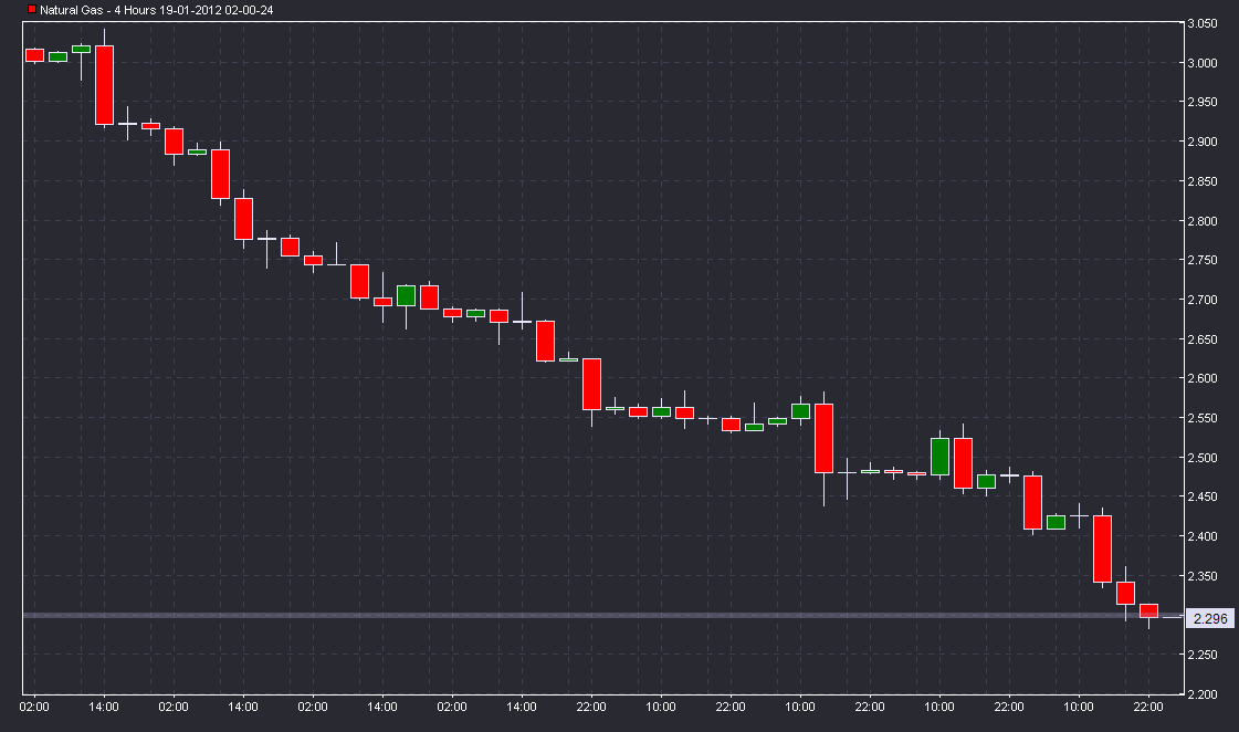 Warum fällt ERDGAS so EXTREM ? 477839