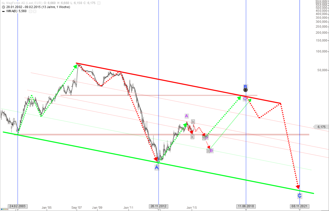 MagForce Nanotechnologies AG 798312