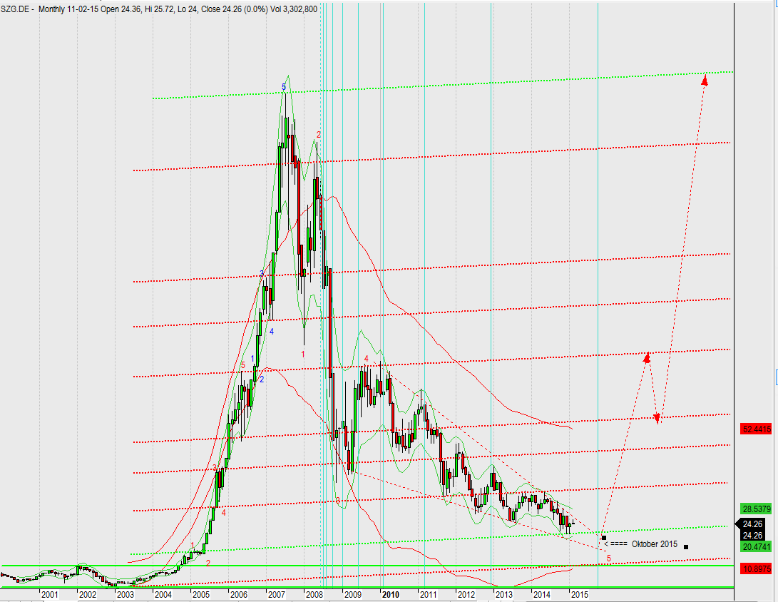 Salzgitter: Value-Aktie mit KBV 0,5 oder Flop? 798336