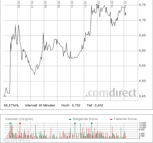 IQ Investment 100% unterbewertet? 486079