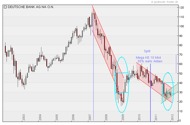 Mein antizykliker langzeit Depot Finanzwerte 476452