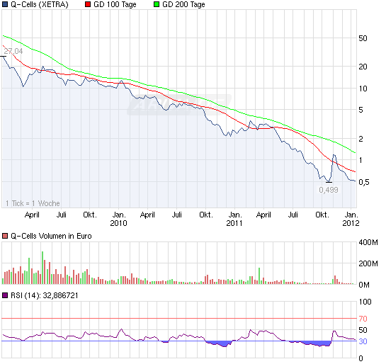 Q-Cells , der Solarzellenriese 475440