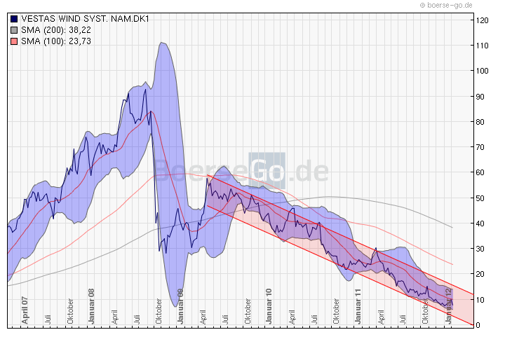 Weltweit grösster Windkraftanlagenhersteller 483477