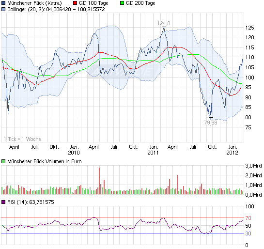 Mein antizykliker langzeit Depot Finanzwerte 486540