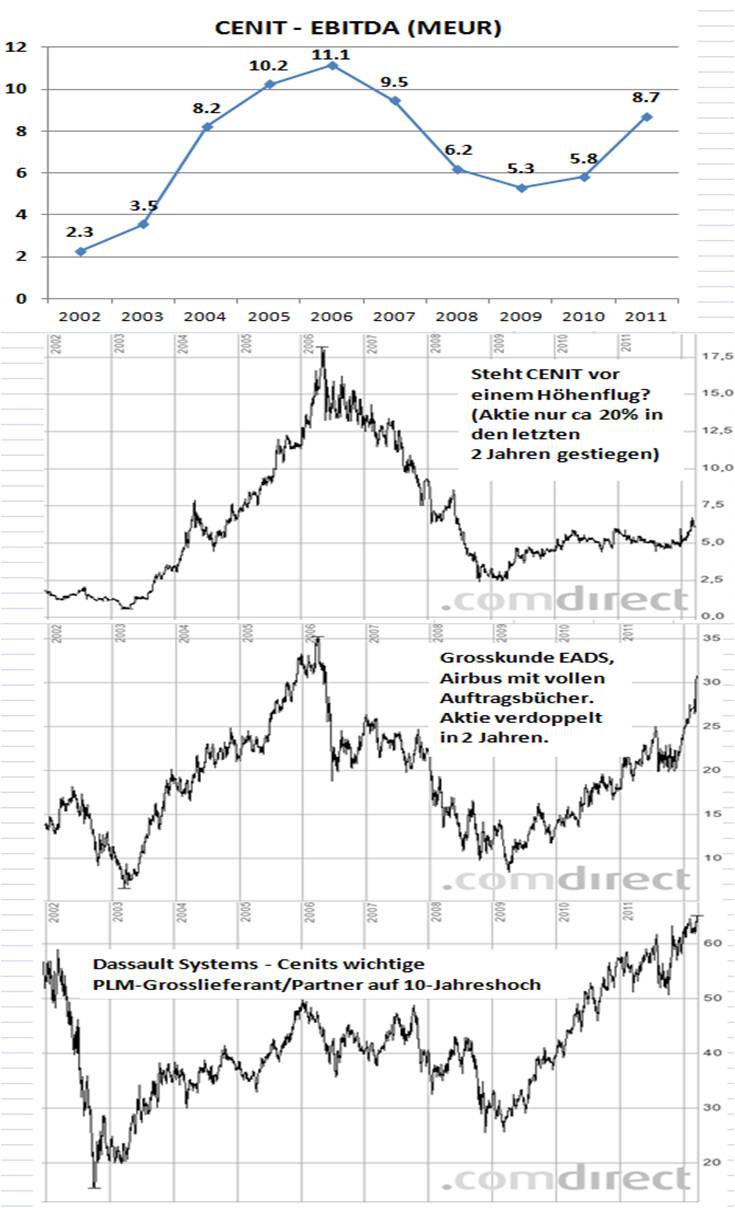 Cenit klarer Kauf WKN 540710 493755