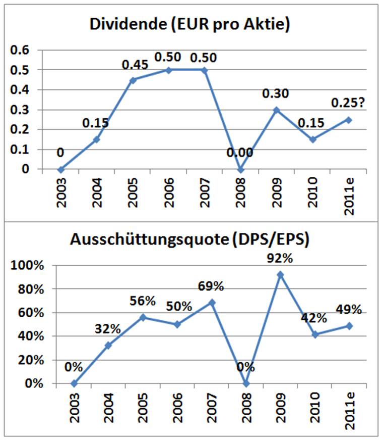 Cenit klarer Kauf WKN 540710 493899