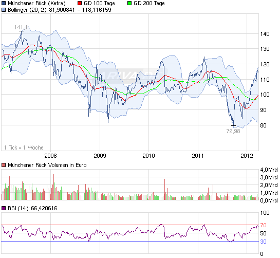 Mein antizykliker langzeit Depot Finanzwerte 494900