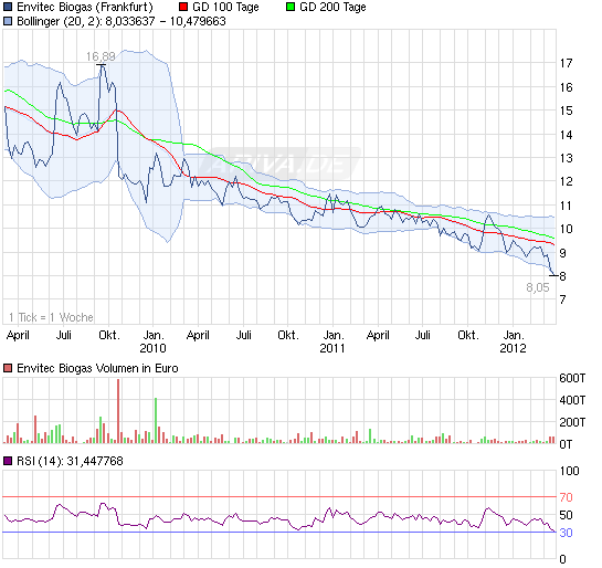 Biogasbranche: Schmack vs. Envitec vs. BiogasNord 495122