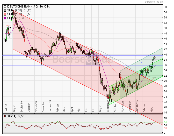 Deutsche Bank (moderiert 2.0) 496050