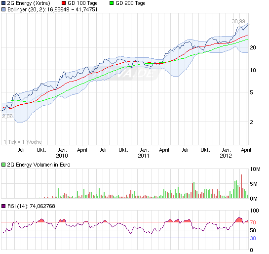 Biogas - Biogasbranche - Branche mit Zukunft 497242