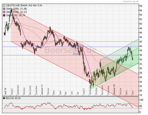 Deutsche Bank (moderiert 2.0) 499823