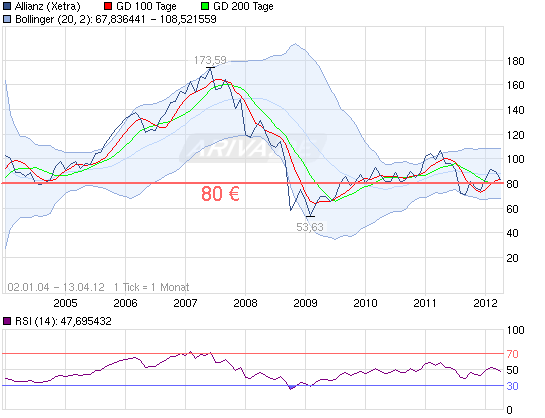 Allianz Wann kommt Trendwende und wohin führt sie? 500637