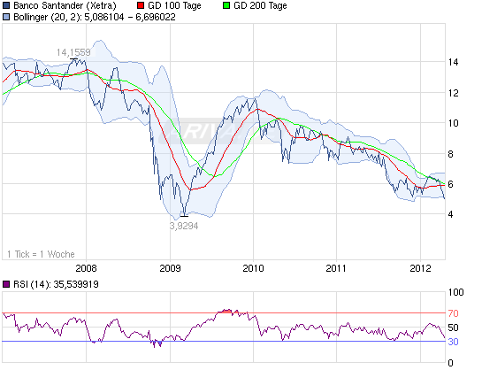 Was haltet ihr von der Bco Santander 500567