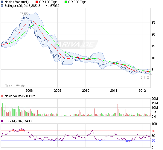 Nokia, das Comeback 2012 ...................... 500523
