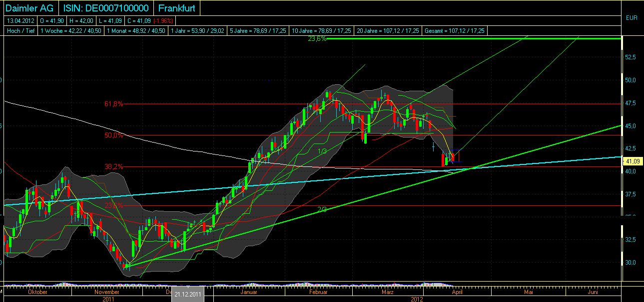 Daimler REKORD Jahre 2011-20XX 500556
