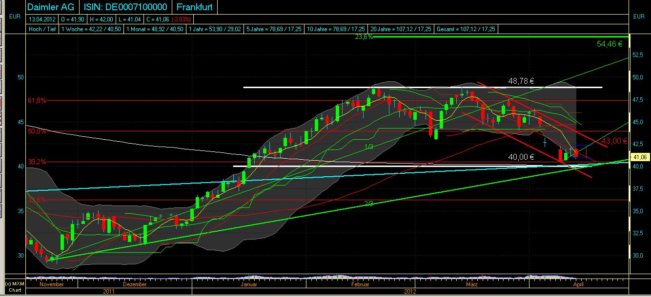 Daimler REKORD Jahre 2011-20XX 500587