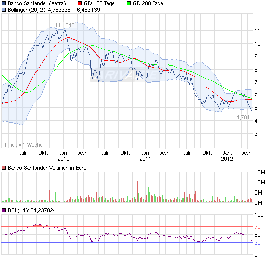 Was haltet ihr von der Bco Santander 502360