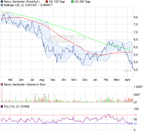 Was haltet ihr von der Bco Santander 502477