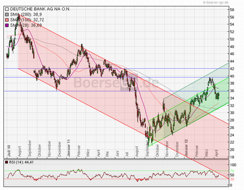Deutsche Bank (moderiert 2.0) 503279