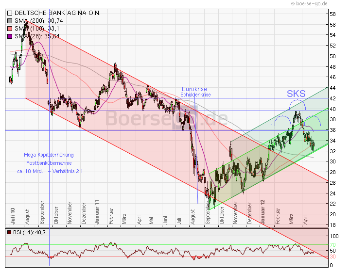 CoBa unter eingesammelter Summe der KE nach 4 Mona 505249