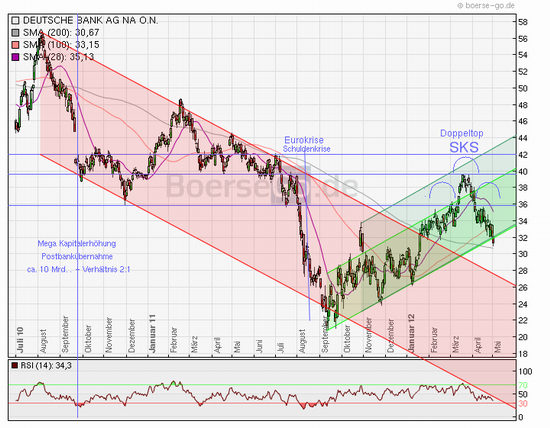 CoBa unter eingesammelter Summe der KE nach 4 Mona 505606