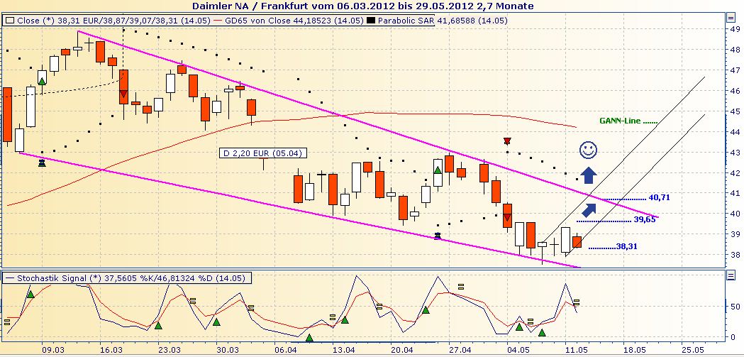 Daimler REKORD Jahre 2011-20XX 508100
