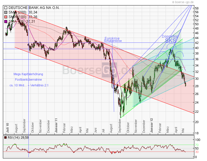 CoBa unter eingesammelter Summe der KE nach 4 Mona 509176