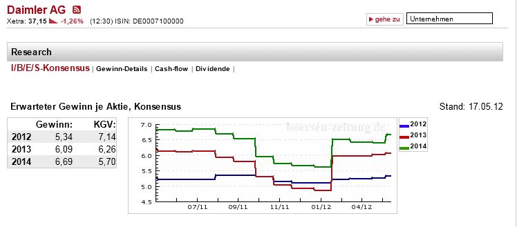 Daimler REKORD Jahre 2011-20XX 509210