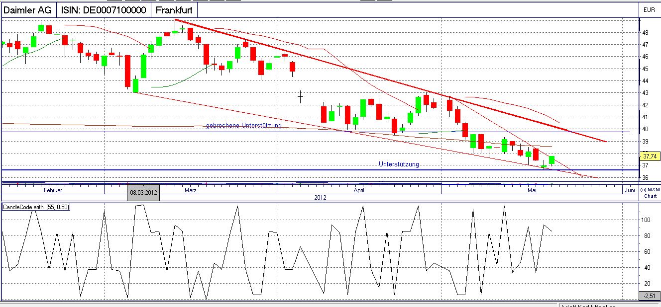 Daimler REKORD Jahre 2011-20XX 509601