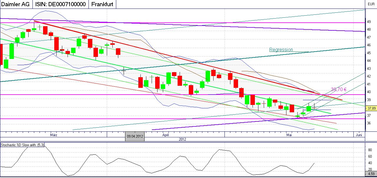 Daimler REKORD Jahre 2011-20XX 510283