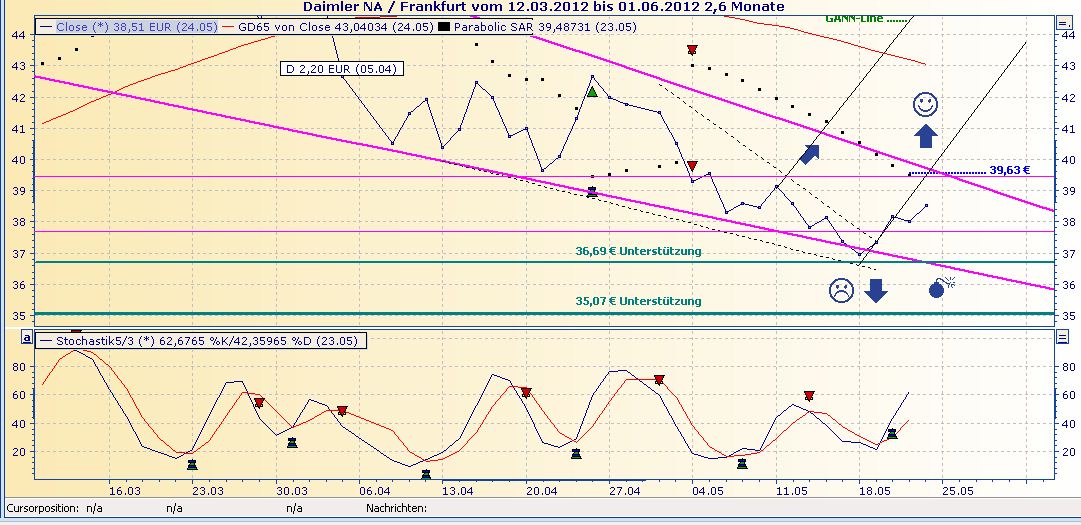 Daimler REKORD Jahre 2011-20XX 510520