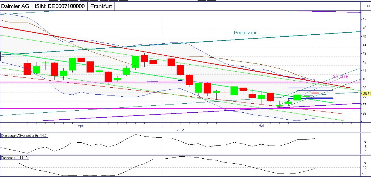 Daimler REKORD Jahre 2011-20XX 510500